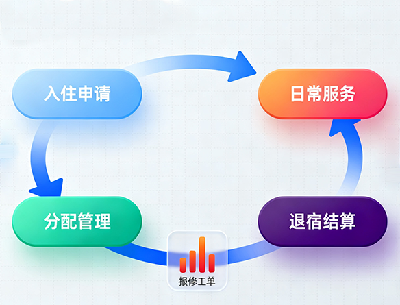 宿舍全命周期动态信息管理